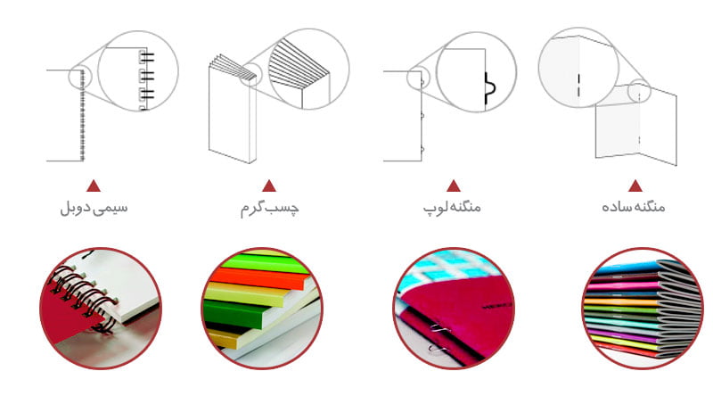 صحافی کاتالوگ , منگنه لوپ , منگنه ساده , چسب گرم